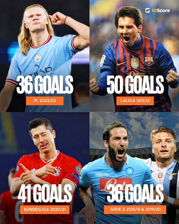 Chiếc ủng vàng mạnh nhất trong bốn giải đấu lớn: Miracle Lewandowski 41 bàn thắng của Messi 41 trong Bundesliga, Haaland 36 bàn thắng